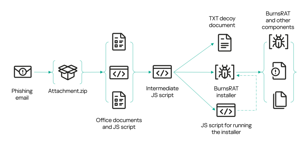 BurnsRAT infection chain