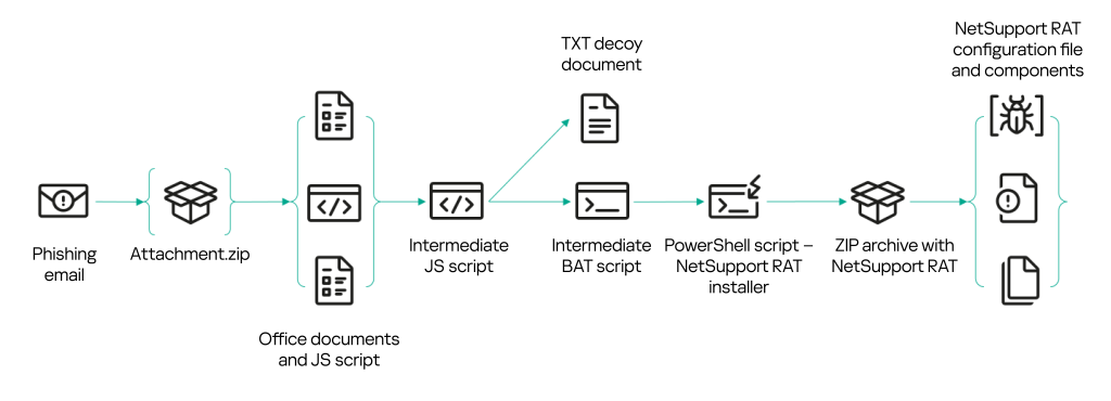 Version D infection chain