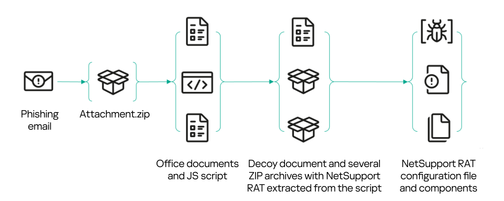 Version E infection chain