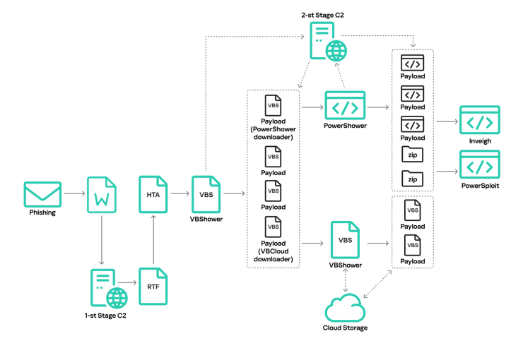 Cloud Atlas using a new backdoor, VBCloud, to steal data | Securelist
