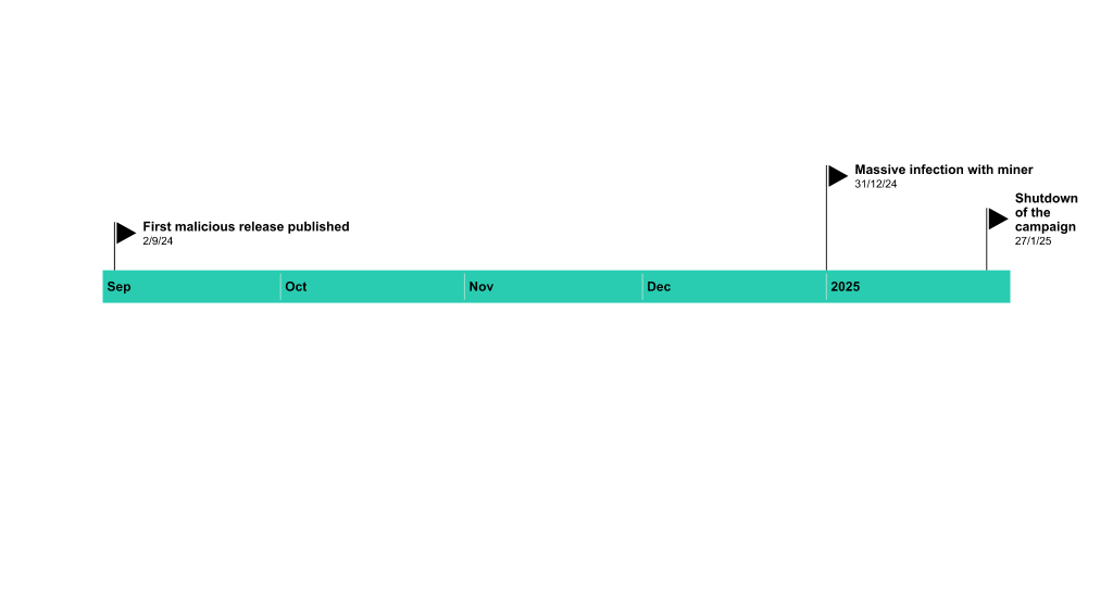 Infection timeline