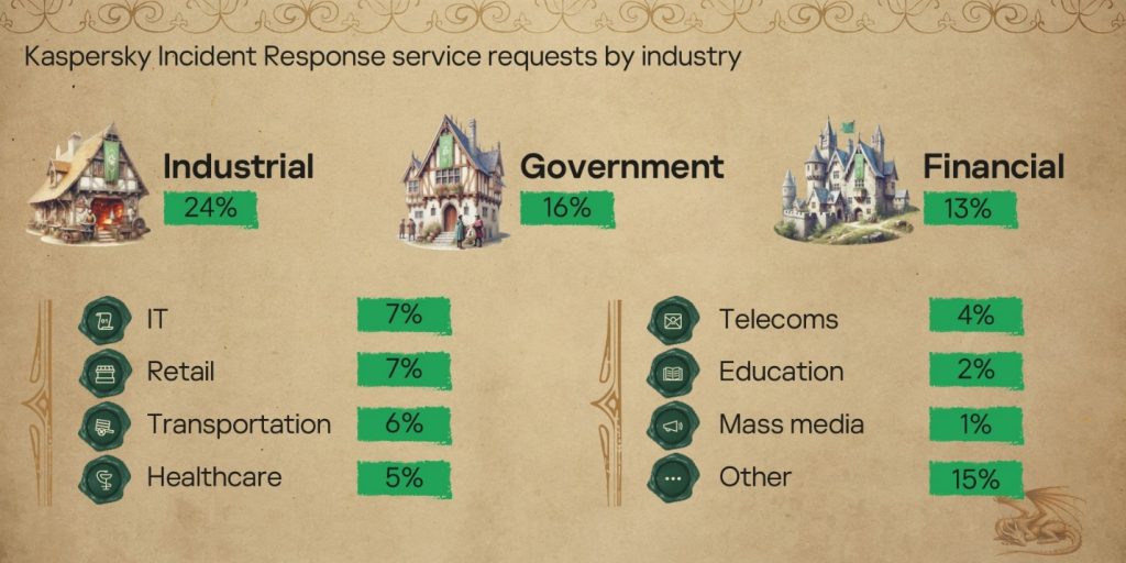 Distribution of organizations that requested IR assistance, by industry, 2024