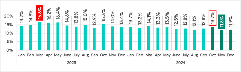 Percentage of ICS computers on which malicious objects were blocked, Jan 2023–Dec 2024