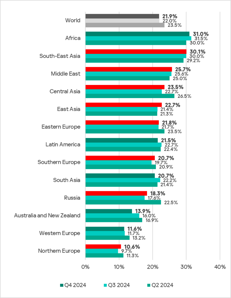 Regions ranked by percentage of ICS computers where malicious objects were blocked, Q3 2024