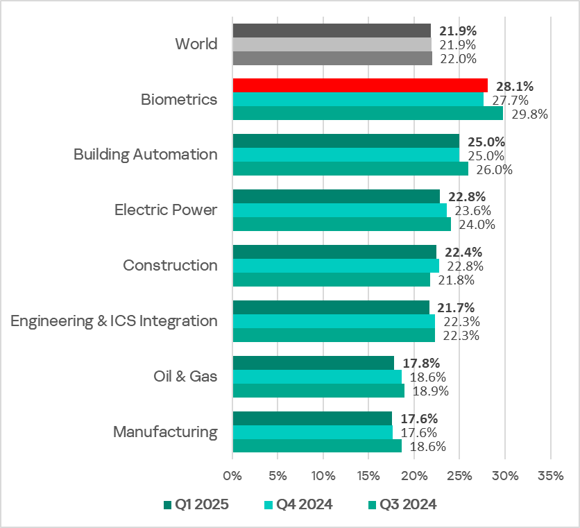 Ranking of industries and OT infrastructures by percentage of ICS computers on which malicious objects were blocked, Q1 2025