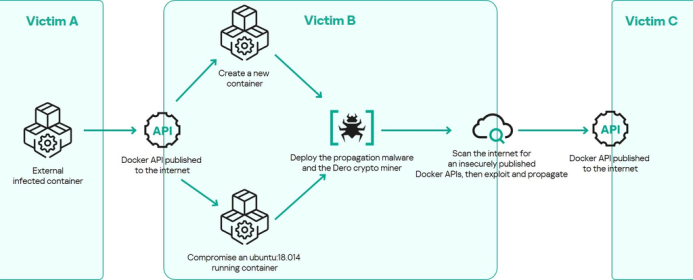 Dero miner spreads inside containerized Linux environments | Securelist