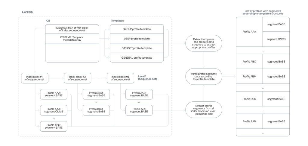 Mainframe Racf Log On Api Example Deconstructing RACF in z/OS and uncovering security issues | Securelist