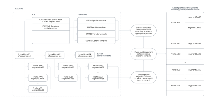 Racf Guide Deconstructing RACF in z/OS and uncovering security issues | Securelist