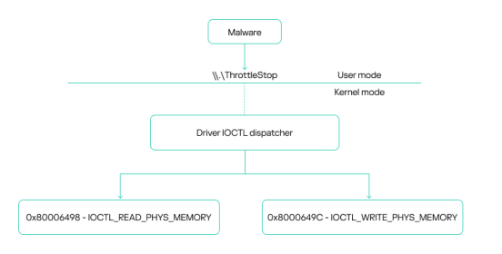 ThrottleStop driver abused to terminate AV processes | Securelist