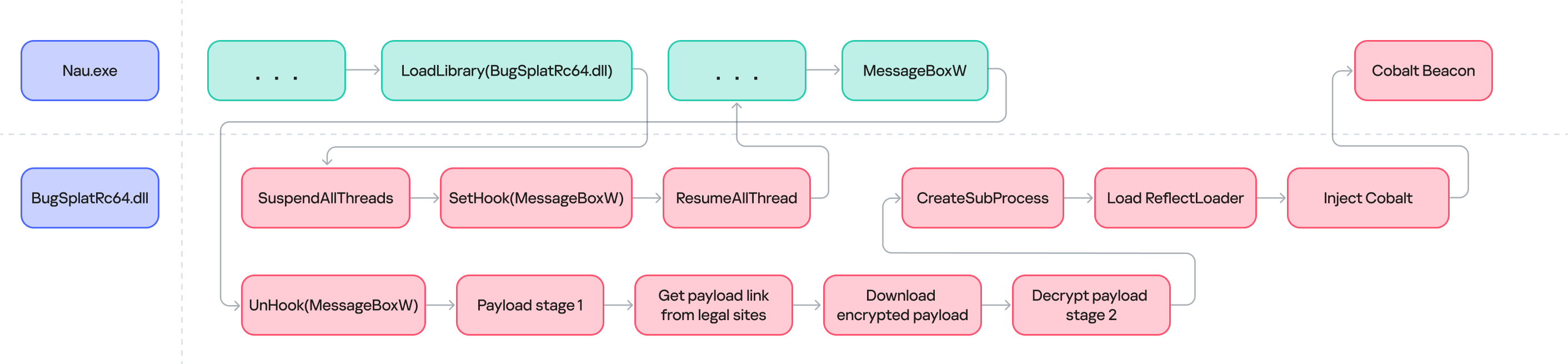 Process flow diagram for nau.exe