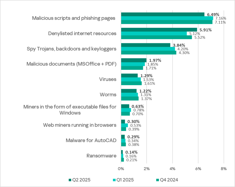 Kaspersky industrial threat report for Q2 2025 | Securelist