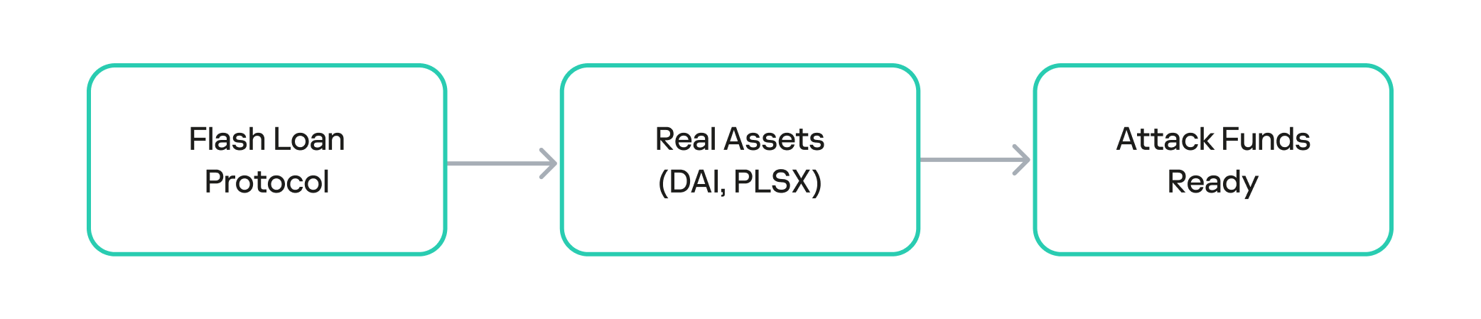 Capital acquisition