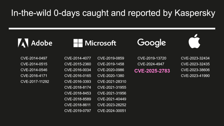 List of in-the-wild 0-days caught and reported by Kaspersky.