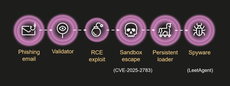 Operation ForumTroll attack chain.
