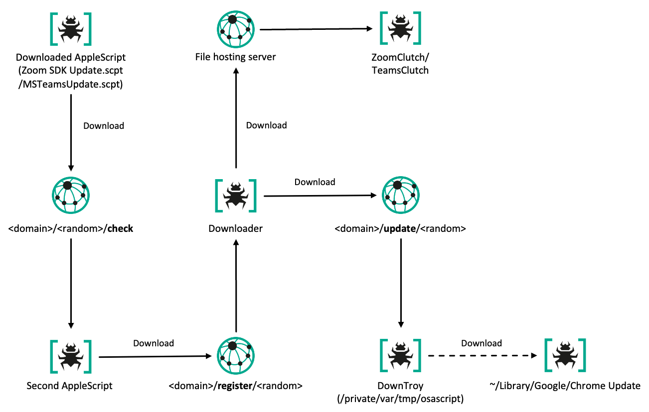Initial infection flow