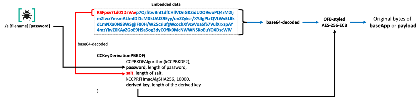 Base application and payload decryption
