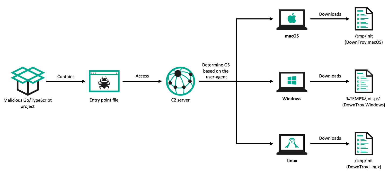 DownTroy delivery process