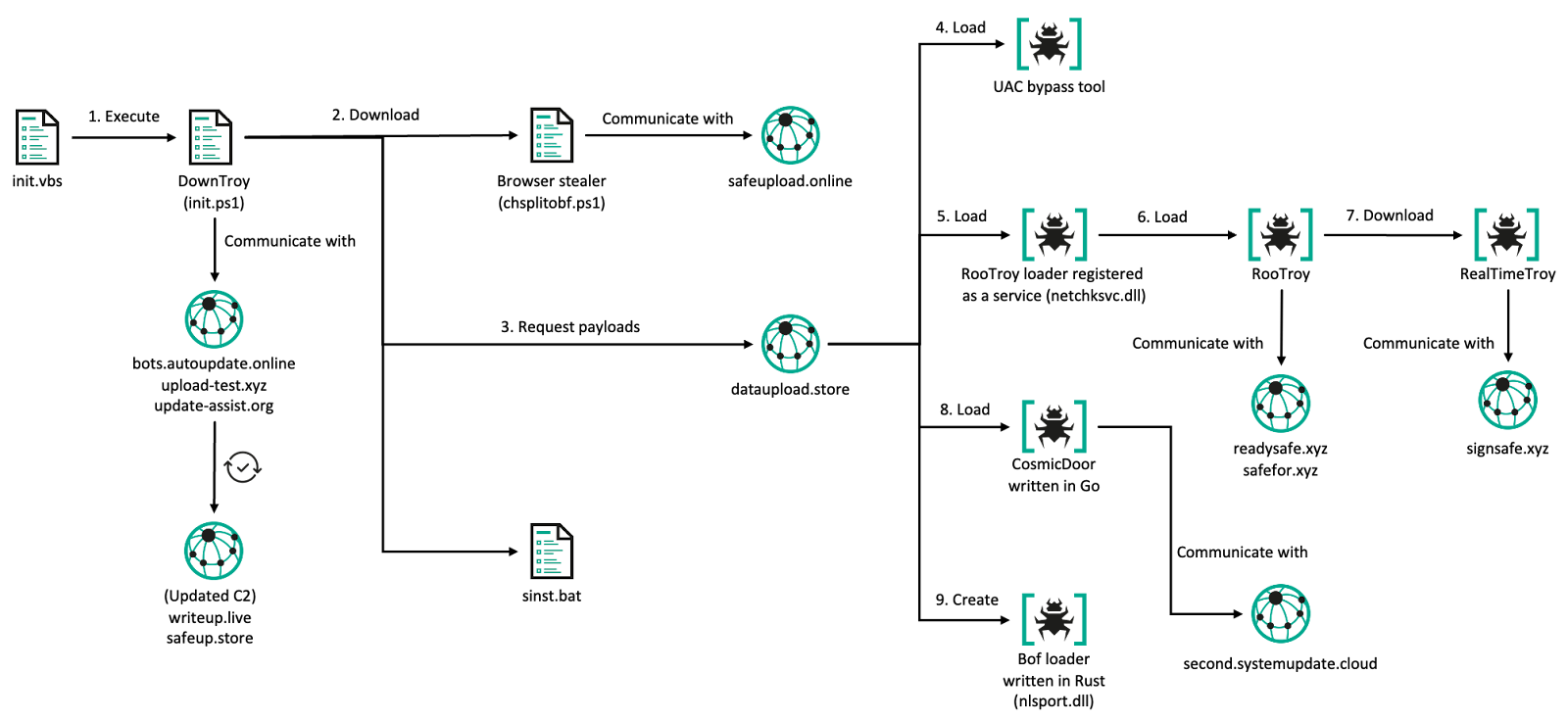 Overall Windows infection chain