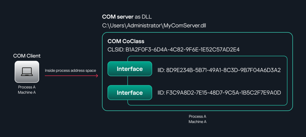 Using DCOM objects for remote command execution | Securelist