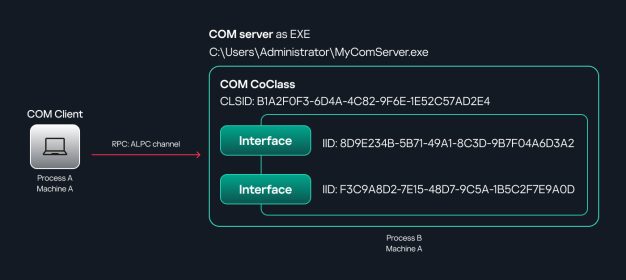 Using DCOM objects for remote command execution | Securelist