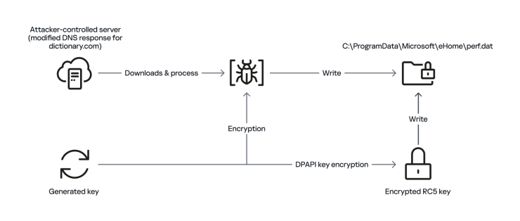 General overview of storing payload on disk by using hybrid encryption.