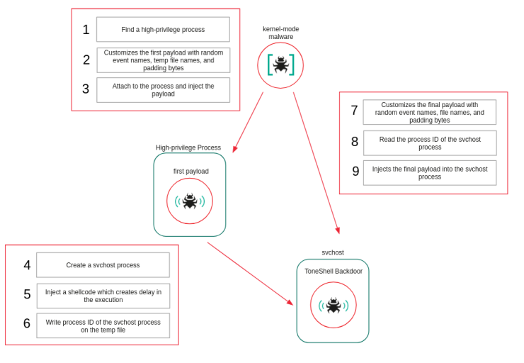 Chinese Hackers Deploy Rootkit to Stealthily Mask ToneShell Malware 2 Injection workflow.