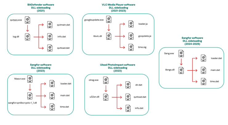 Variants of CoolClient abusing different software for DLL sideloading (2021–2025) (Source : Sophos).
