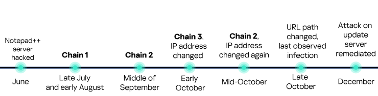 Supply chain attack (Source : Kaspersky).Â