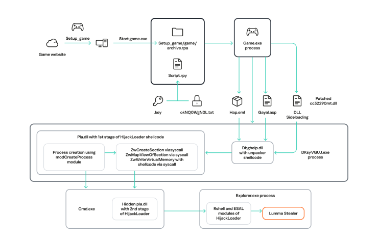The full infection chain (Source : Howler Cell).