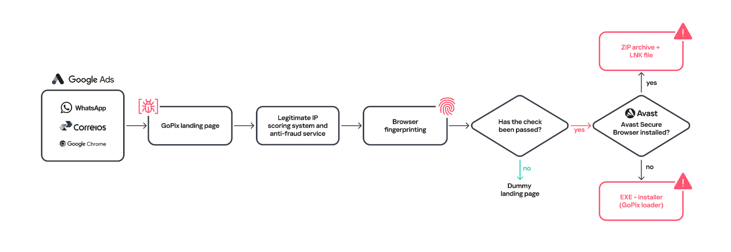 Initial infection vector