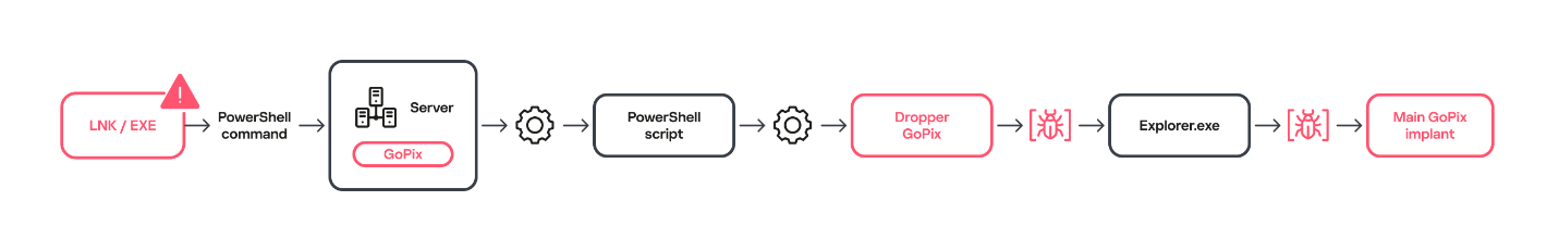 GoPix delivery chain