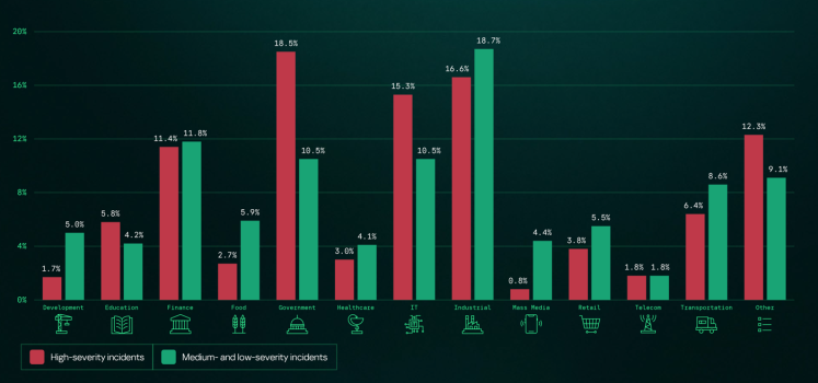 Kaspersky Global Report by Kaspersky Security Services 2026 | Securelist