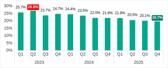 Percentage of ICS computers on which malicious objects were blocked, Q1 2023–Q4 2025