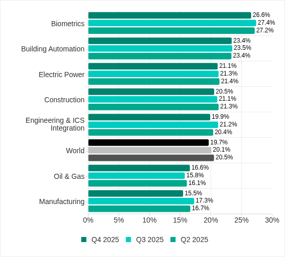 Rankings of industries and OT infrastructure by percentage of ICS computers on which malicious objects were blocked