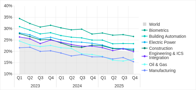 Percentage of ICS computers on which malicious objects were blocked in selected industries