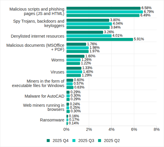 Percentage of ICS computers on which the activity of malicious objects from various categories was blocked