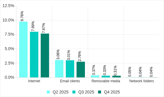 Percentage of ICS computers on which malicious objects from various sources were blocked