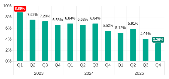 Percentage of ICS computers on which denylisted internet resources were blocked, Q1 2023–Q4 2025