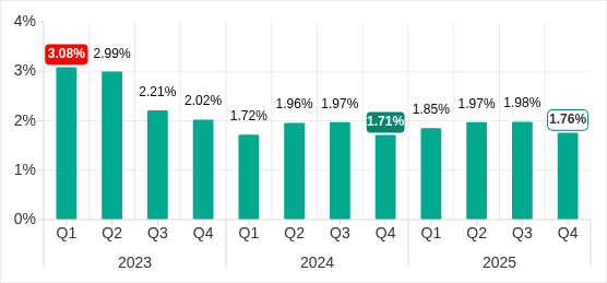 Percentage of ICS computers on which malicious documents were blocked, Q1 2023–Q4 2025