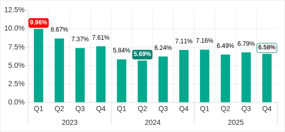 Percentage of ICS computers on which malicious scripts and phishing pages were blocked, Q1 2023–Q4 2025