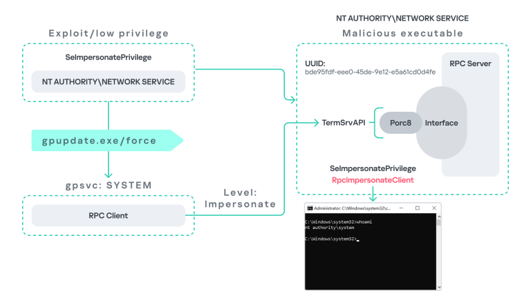 Disclosing PhantomRPC – a privilege escalation vulnerability in RPC ...