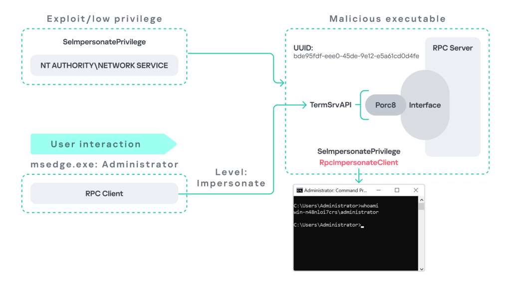 Disclosing PhantomRPC – a privilege escalation vulnerability in RPC ...