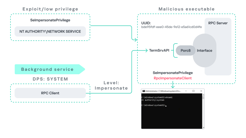 Disclosing PhantomRPC – a privilege escalation vulnerability in RPC ...