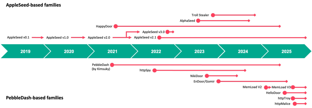 Timeline of the AppleSeed and PebbleDash malware families