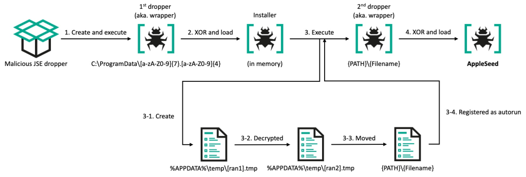 Updated AppleSeed infection chain