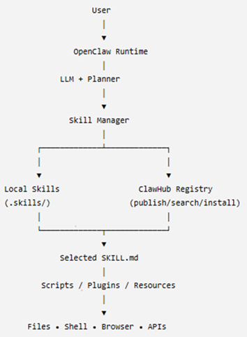 The OpenClaw overall architecture