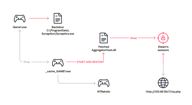 Malware deployment workflow diagram by Kaspersky