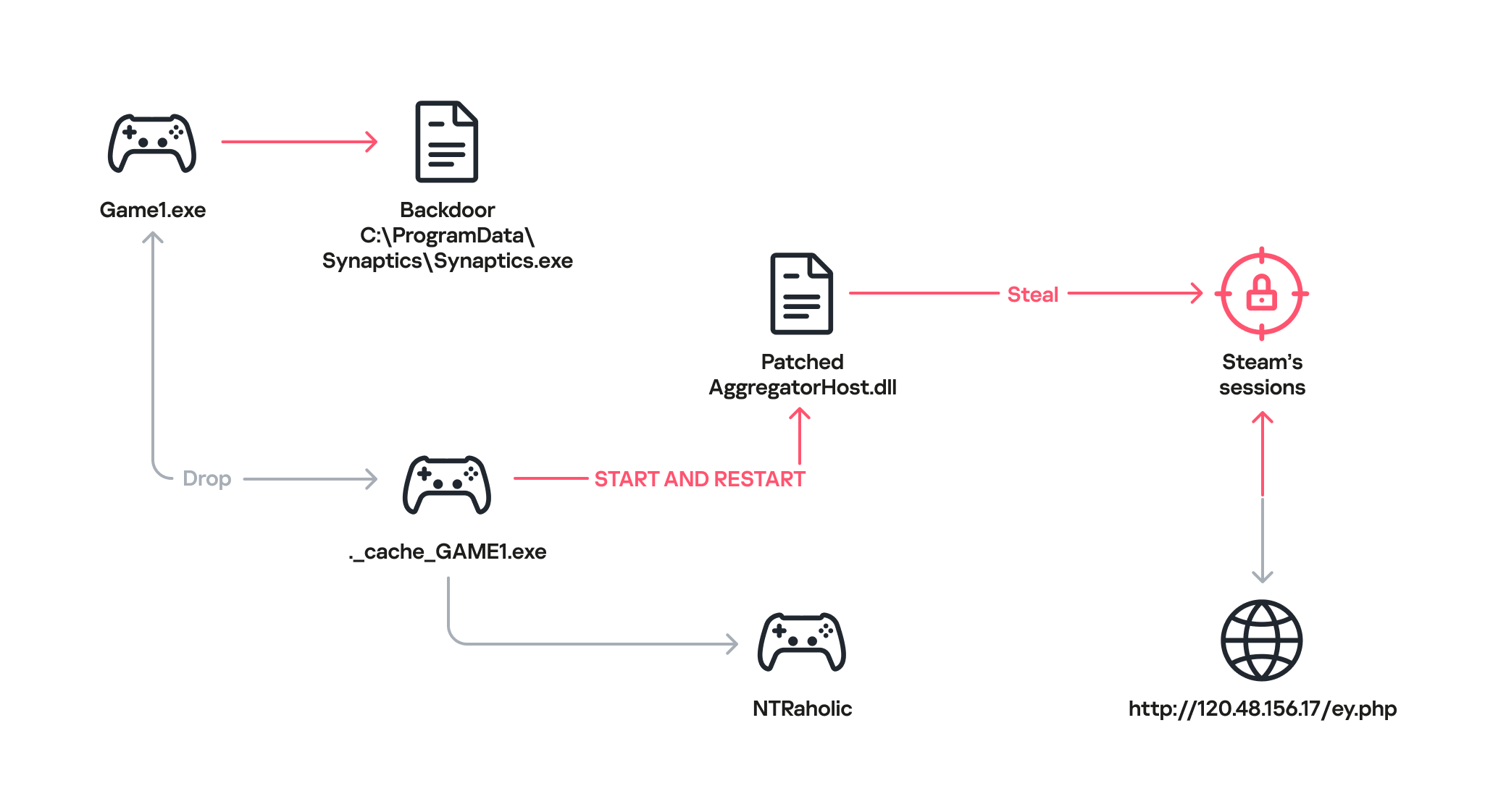 How the malware deploys