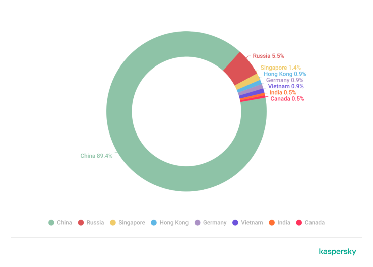 Regional malware download statistics by Kaspersky