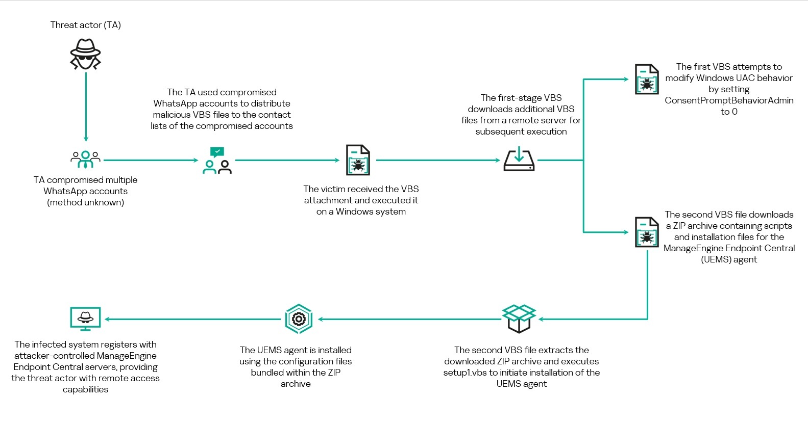 Overview of the WhatsApp-based VBScript infection chain